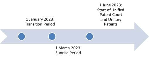 A chart showing the Timeline of Unitary Patnets